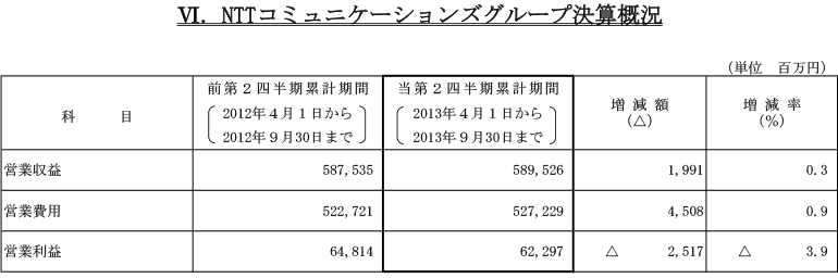 VI.NTTコミュニケーションズグループ決算概況