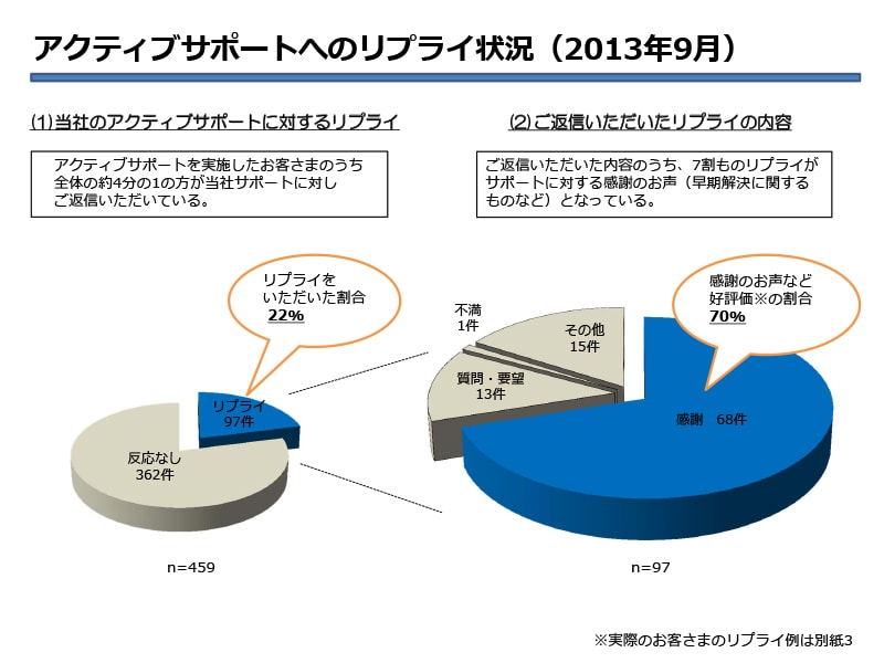 別紙2　アクティブサポートへのリプライ状況