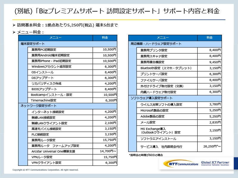 (別紙)「Bizプレミアムサポート 訪問設定サポート」サポート内容と料金