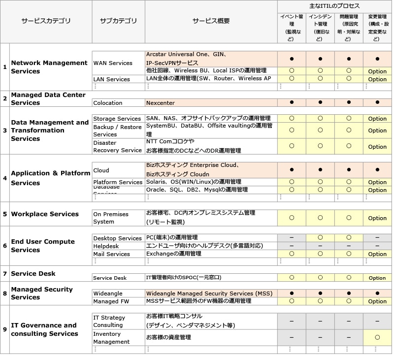 別紙2　標準サービスメニュー一覧