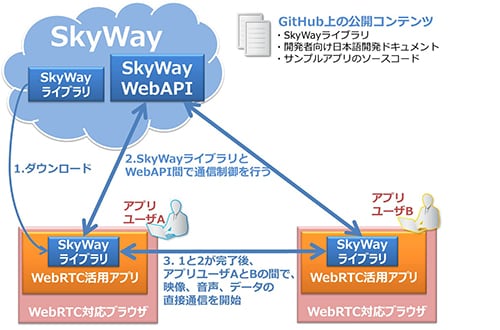 図：SkyWayを活用したアプリケーションの例