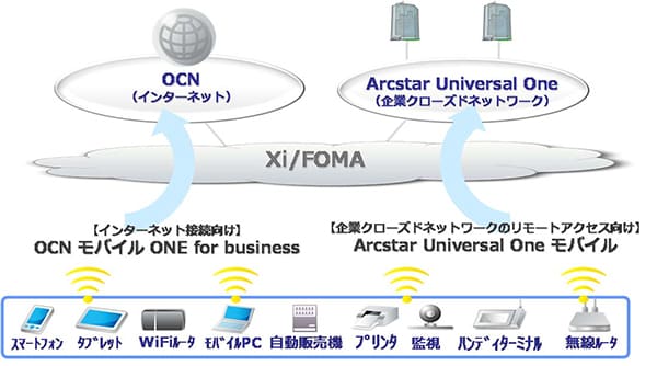 (図1)「Arcstar Universal Oneモバイル」「OCN モバイル ONE for Business」の利用イメージ