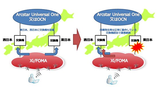 (図2)東西POIのネットワーク切替わりイメージ