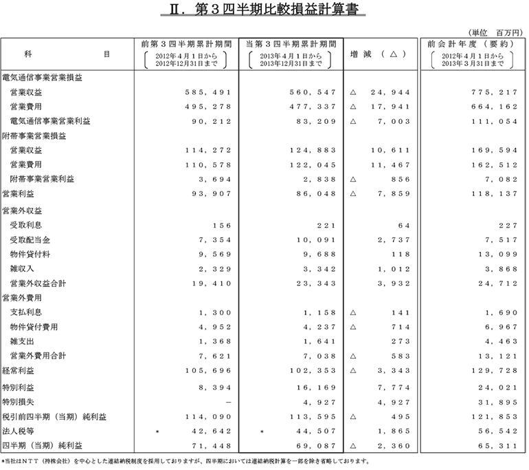 II.第3四半期比較損益計算書
