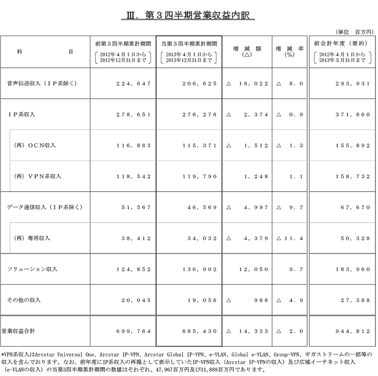III.第3四半期営業収益内訳