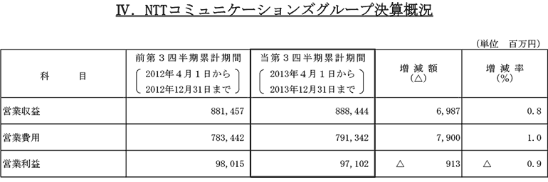 IV.NTTコミュニケーションズグループ決算概況