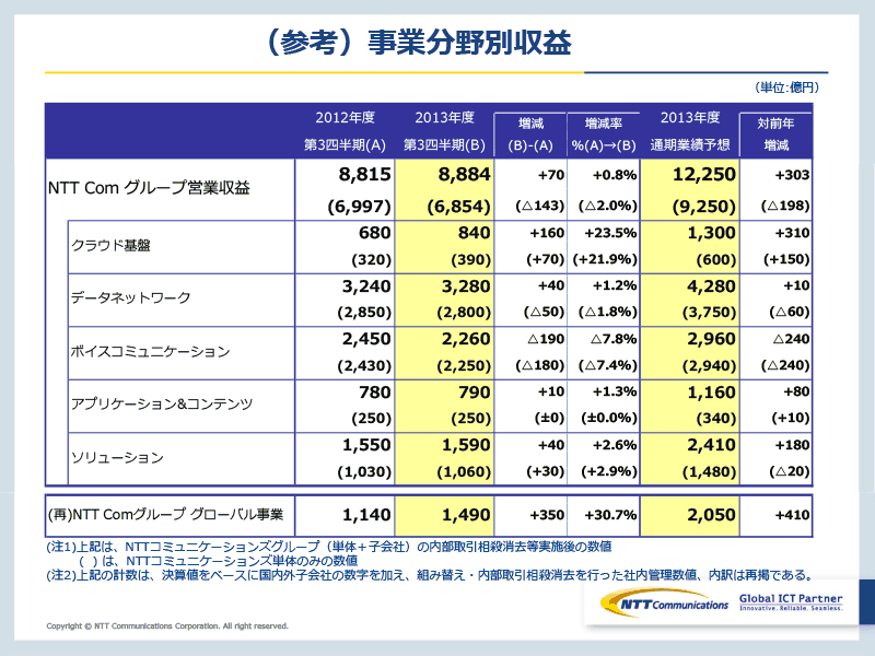 （参考）事業分野別収益