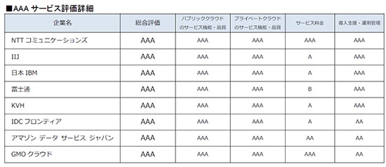 ビジネスクラウド 総合評価調査 AAA