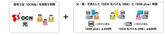「OCN光モバイル割」と「050 plus」セット割引をあわせて利用した場合のイメージ