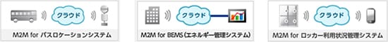 ・Arcstar Universal Oneモバイル M2M導入事例