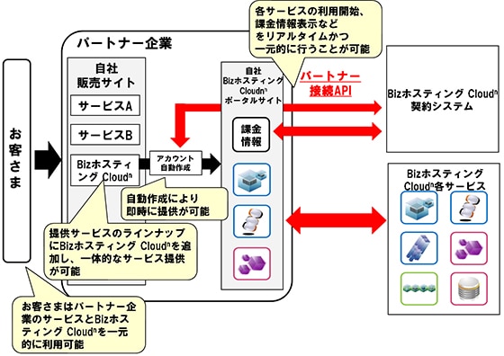 サービス概要イメージ