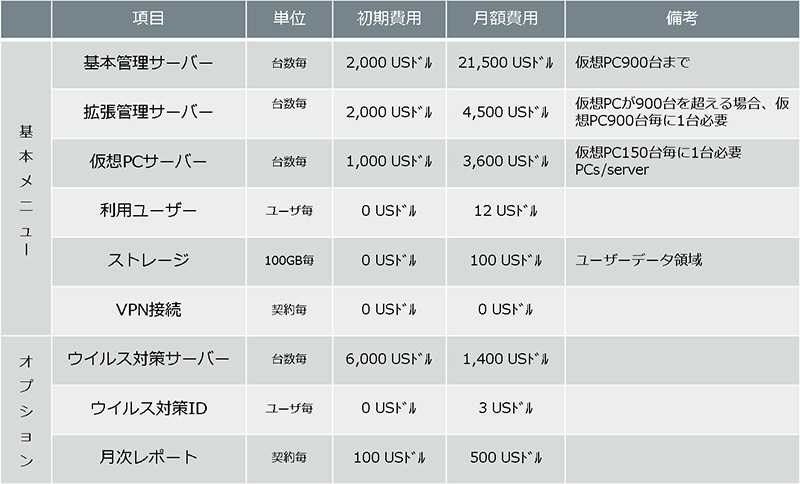 【別紙】利用料金（税抜）