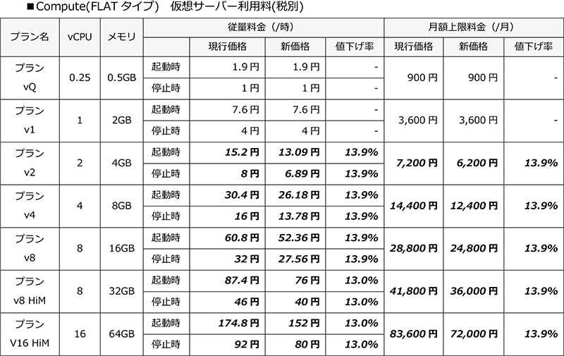 Compute(FLATタイプ)　仮想サーバー利用料(税別)