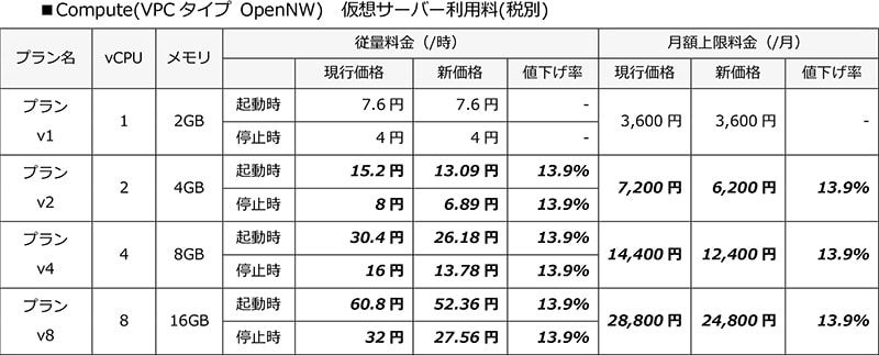 Compute(VPCタイプ OpenNW)　仮想サーバー利用料(税別)
