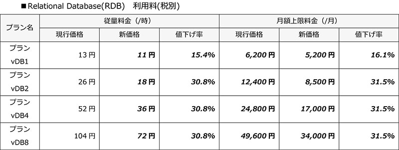 Relational Database(RDB)　利用料(税別)