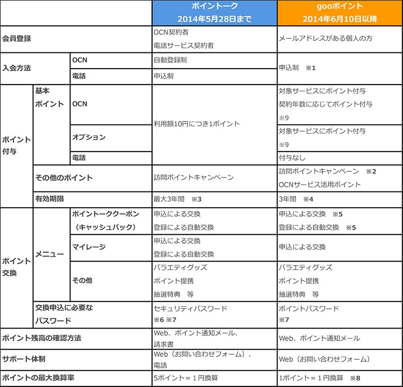 ポイントーク・gooポイント比較表