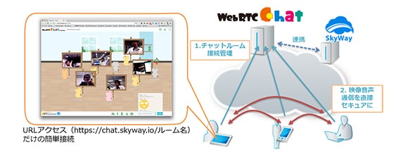 図1:WebRTC chat on SkyWayの仕組み