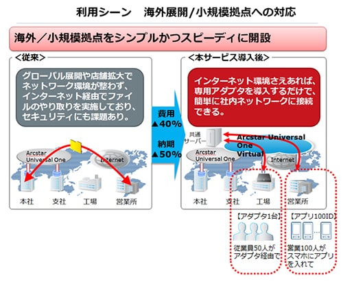 (図1)利用シーン：海外展開・小規模拠点への対応