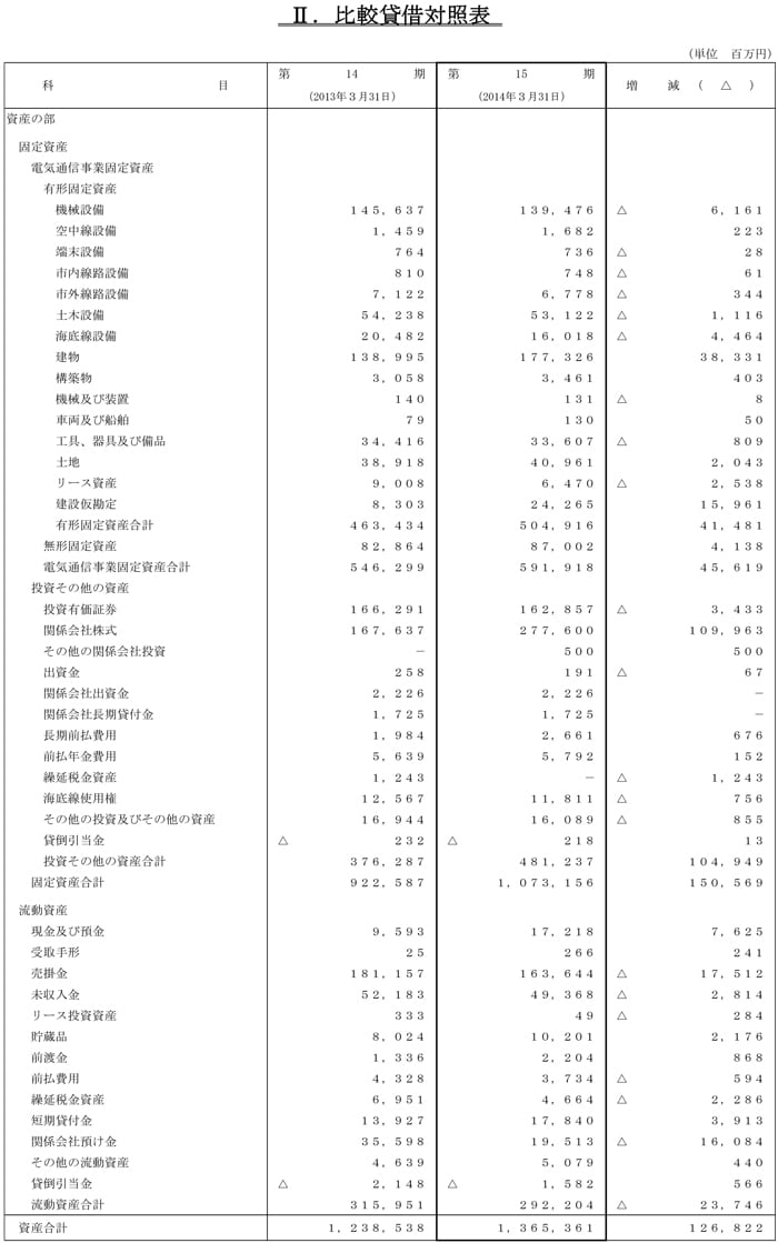 II.比較貸借対照表