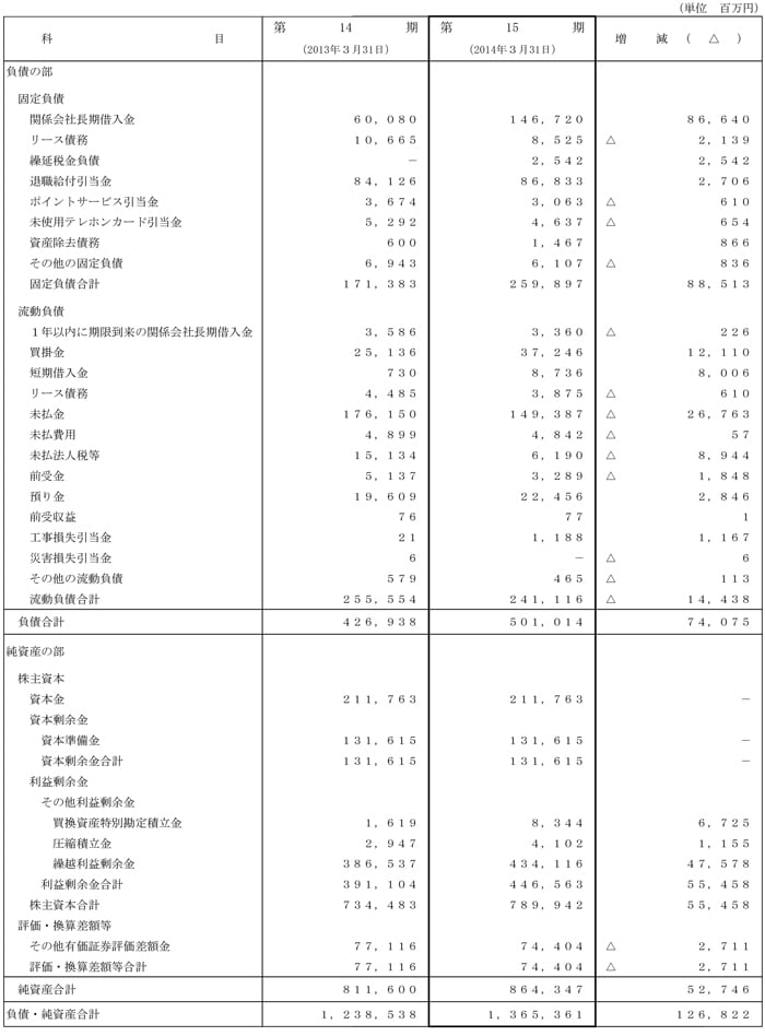 II.比較貸借対照表