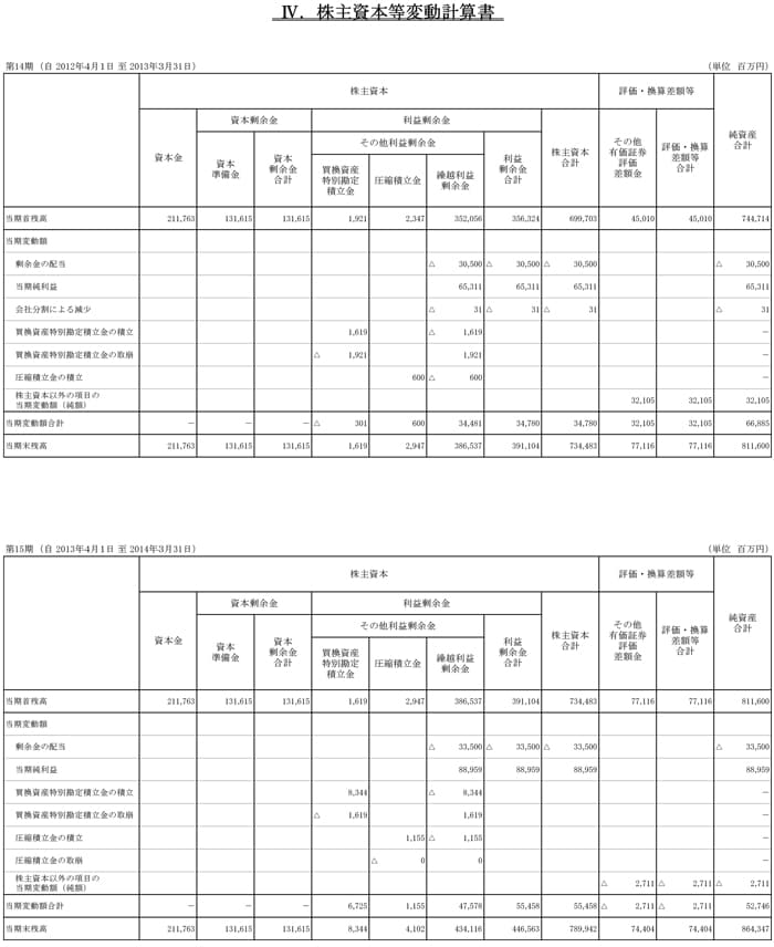 IV.株主資本等変動計算書