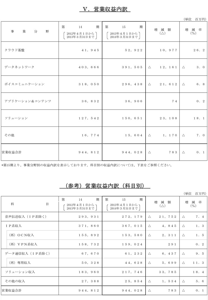 V.営業収益内訳