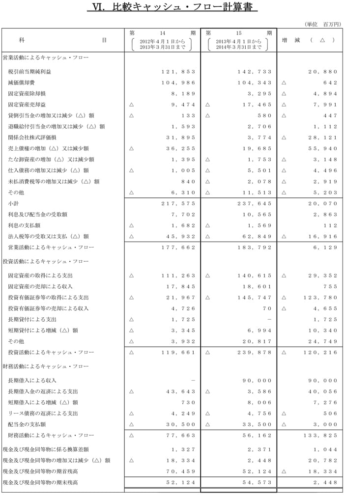 VI.比較キャッシュ・フロー計算書