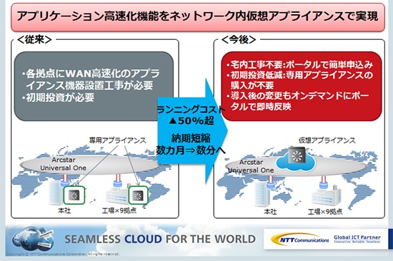 ＜Case1＞　クラウド型アプリケーション高速化サービスを10拠点で利用した場合