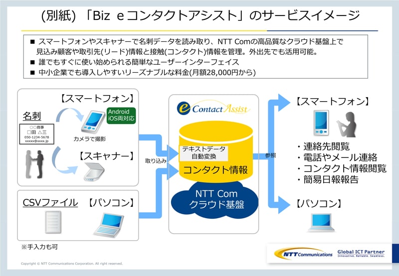 (別紙) 「Biz ｅコンタクトアシスト」のサービスイメージ