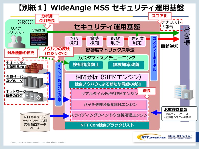 【別紙１】WideAngle MSS セキュリティ運?基盤