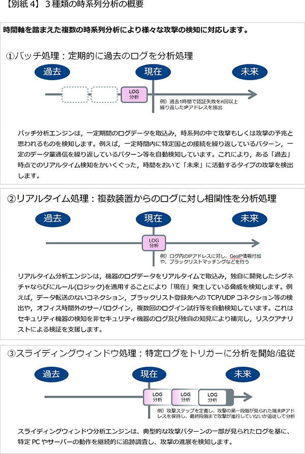 【別紙4】３種類の時系列分析の概要