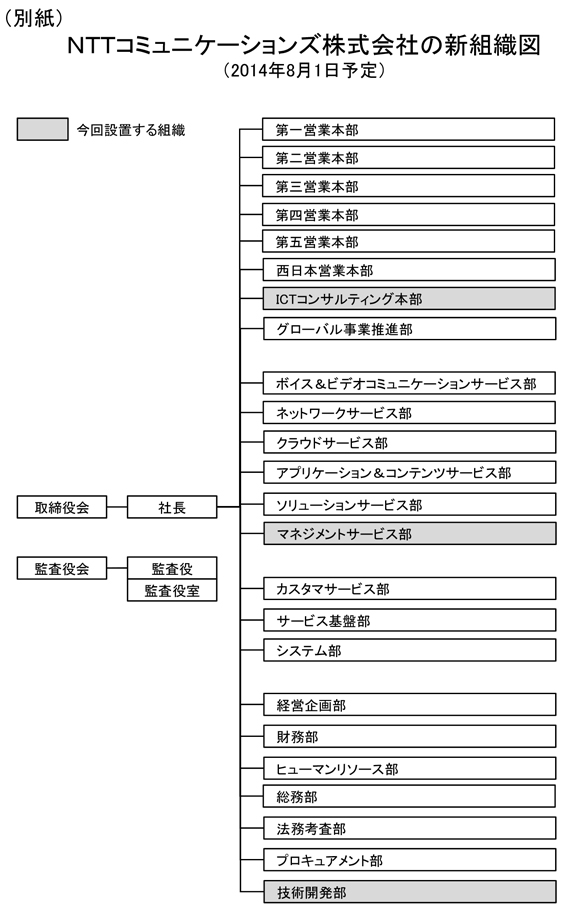 ＮＴＴコミュニケーションズ株式会社の新組織図