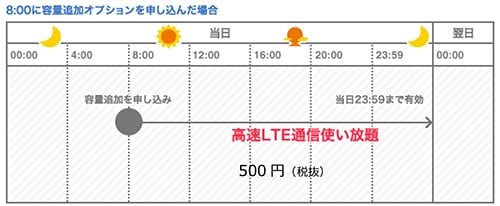 (図1)日次コースの容量追加イメージ