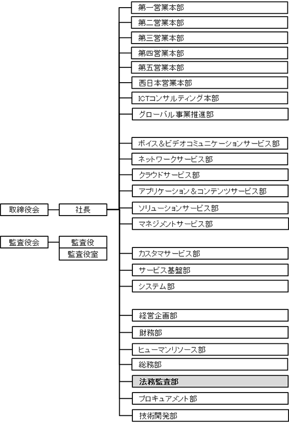 組織図(2014年8月1日現予定)