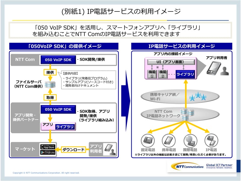(別紙1) IP電話サービスの利?イメージ