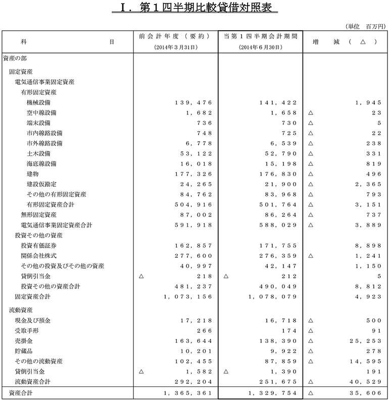 I.第1四半期比較貸借対照表