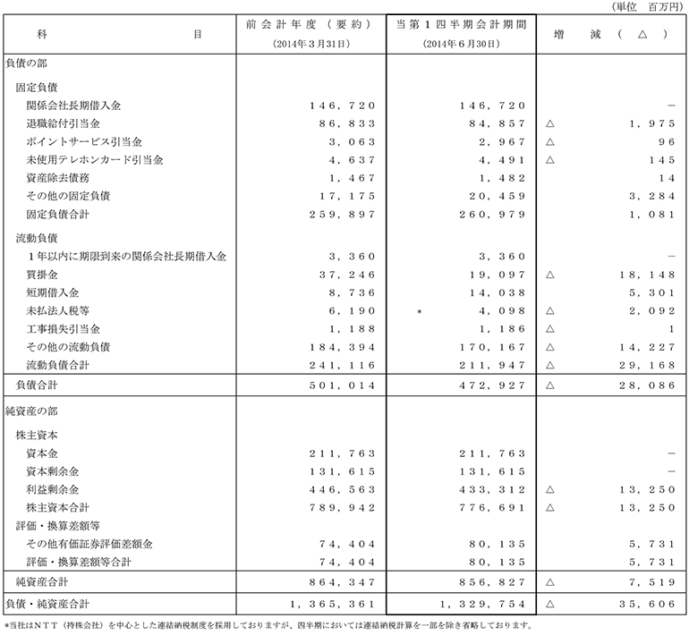 I.第1四半期比較貸借対照表