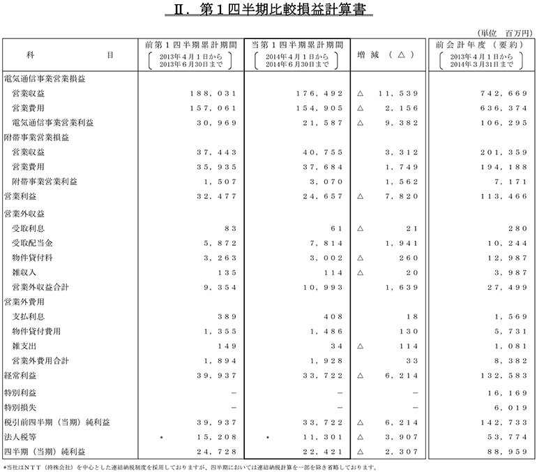 II.第1四半期比較損益計算書