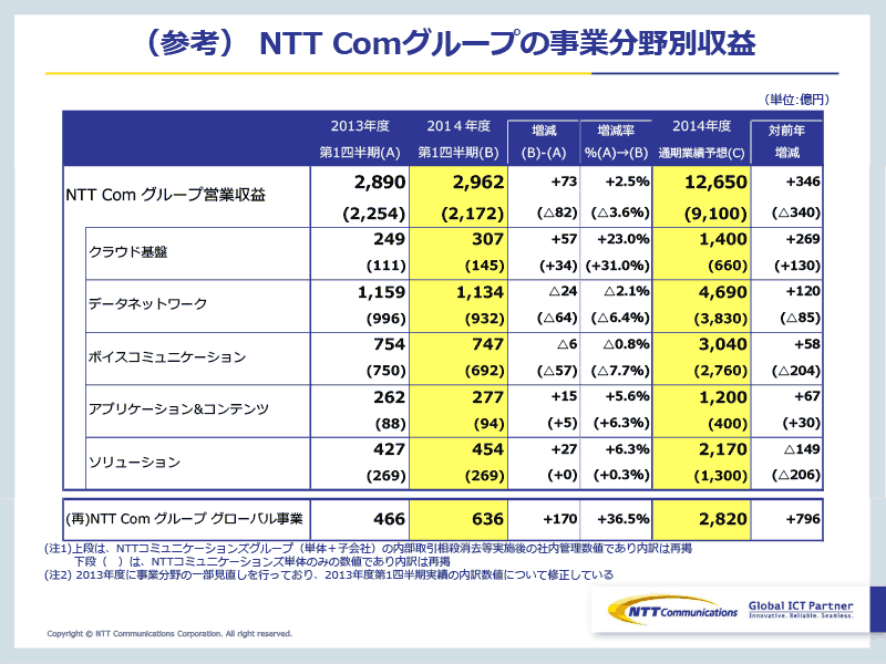 NTT Comグループの事業分野別収益