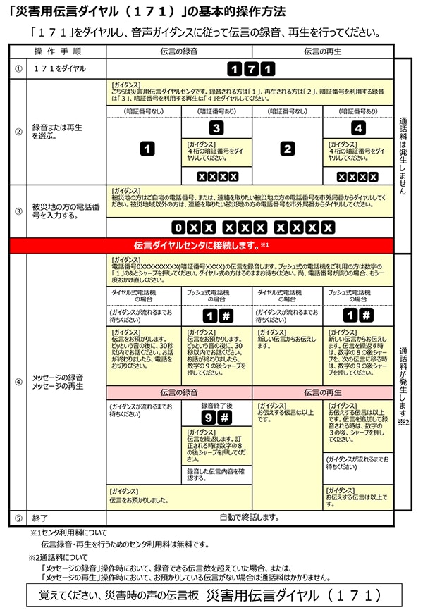 災害用伝言ダイヤル(171)の基本的操作方法