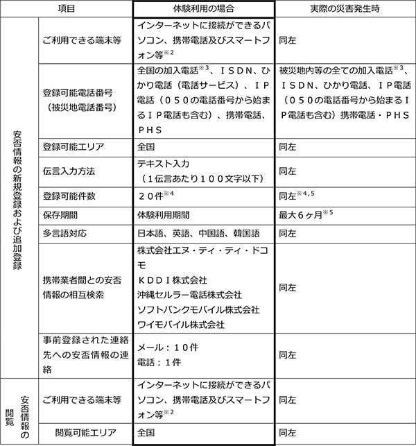 運用時におけるご利用条件
