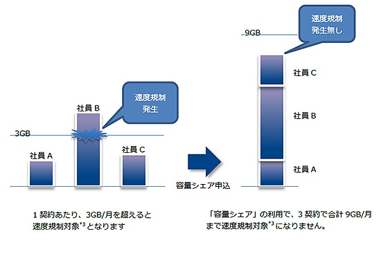 【利用イメージ】3GBコース×3回線を契約していた場合