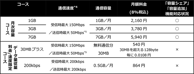 (表1)現在提供中のコースと「容量シェア」「容量追加」機能の対応状況5