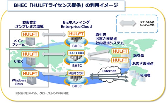 HULFTライセンス提供イメージ