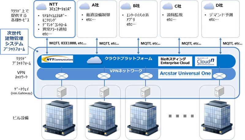 (図1)次世代建物管理システムプラットフォーム概念図