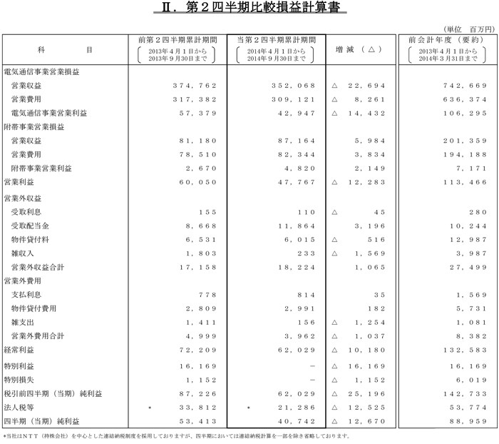 II.比較損益計算書