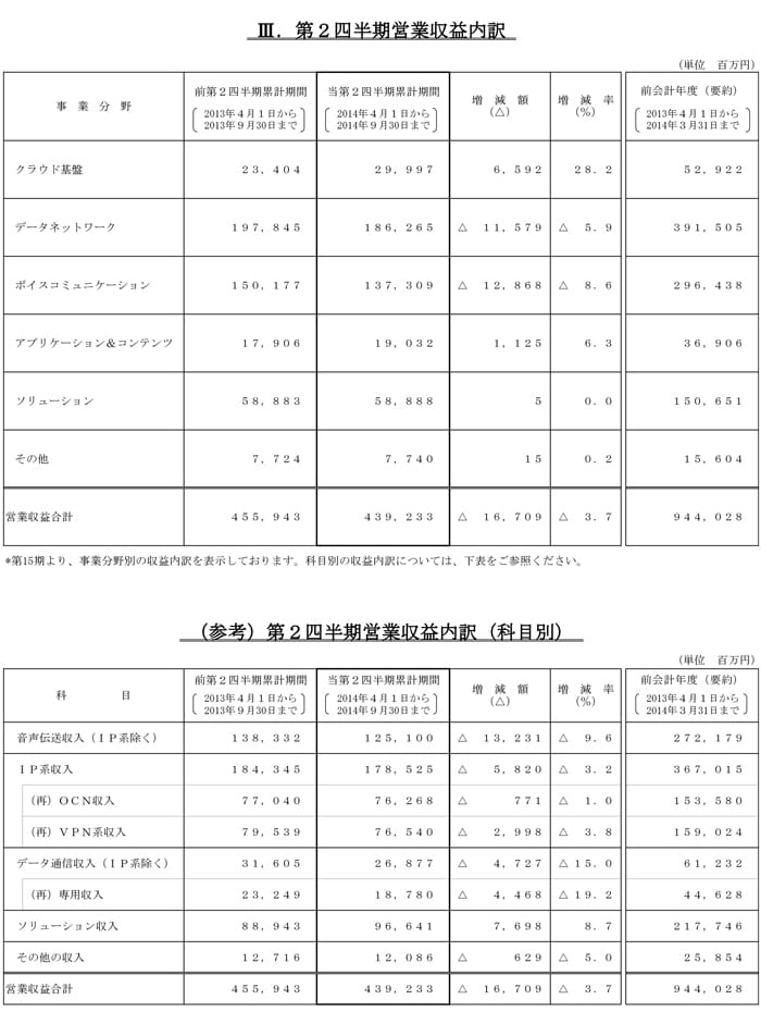 III.営業収益内訳