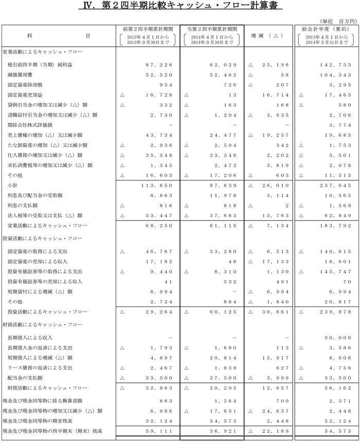 IV.比較キャッシュ・フロー計算書