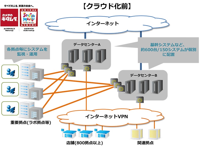 クラウド化前