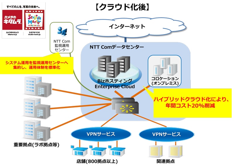 クラウド化後